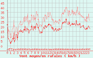Courbe de la force du vent pour Troyes (10)