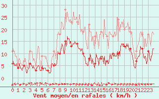 Courbe de la force du vent pour Carcassonne (11)