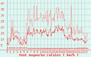 Courbe de la force du vent pour Cazaux (33)