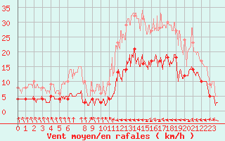 Courbe de la force du vent pour Carcassonne (11)