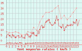 Courbe de la force du vent pour Beauvais (60)