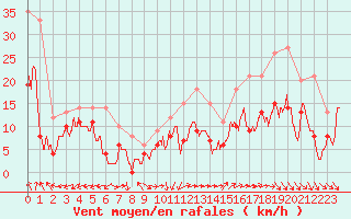 Courbe de la force du vent pour Le Talut - Belle-Ile (56)