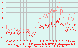 Courbe de la force du vent pour Mende - Chabrits (48)