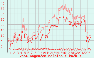 Courbe de la force du vent pour Ajaccio - La Parata (2A)