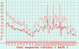 Courbe de la force du vent pour Alenon (61)