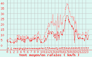 Courbe de la force du vent pour Albi (81)