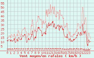 Courbe de la force du vent pour Lons-le-Saunier (39)