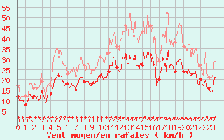 Courbe de la force du vent pour Troyes (10)