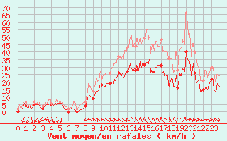 Courbe de la force du vent pour Beauvais (60)