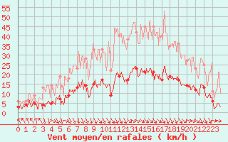 Courbe de la force du vent pour Carpentras (84)