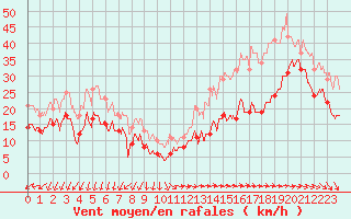 Courbe de la force du vent pour Ile de Groix (56)