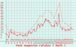 Courbe de la force du vent pour Troyes (10)