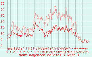 Courbe de la force du vent pour Blois (41)