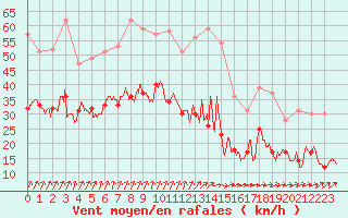 Courbe de la force du vent pour Evreux (27)