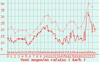 Courbe de la force du vent pour Le Talut - Belle-Ile (56)