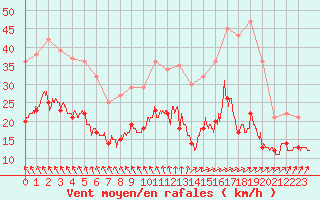 Courbe de la force du vent pour La Roche-sur-Yon (85)