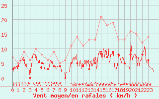 Courbe de la force du vent pour Paray-le-Monial - St-Yan (71)