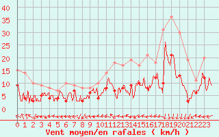 Courbe de la force du vent pour Mont-de-Marsan (40)