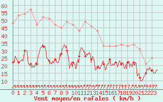 Courbe de la force du vent pour Ile d