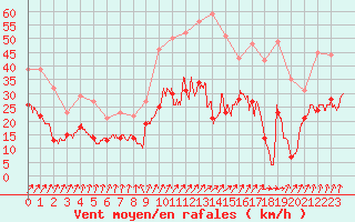 Courbe de la force du vent pour Alenon (61)