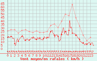 Courbe de la force du vent pour Nevers (58)