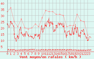 Courbe de la force du vent pour Landivisiau (29)