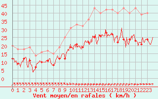 Courbe de la force du vent pour Saint-Brieuc (22)