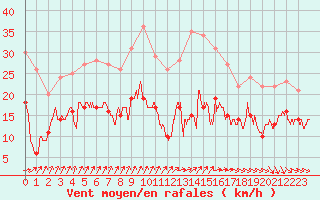 Courbe de la force du vent pour Dunkerque (59)