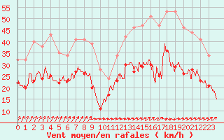 Courbe de la force du vent pour Saint-Quentin (02)