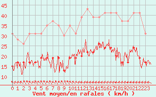 Courbe de la force du vent pour Muret (31)