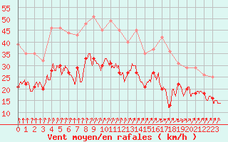 Courbe de la force du vent pour Cambrai / Epinoy (62)