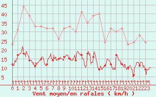 Courbe de la force du vent pour Ambrieu (01)