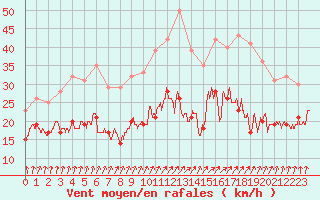 Courbe de la force du vent pour Dinard (35)