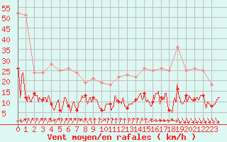 Courbe de la force du vent pour Mcon (71)