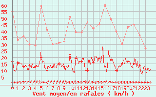 Courbe de la force du vent pour Vannes-Sn (56)