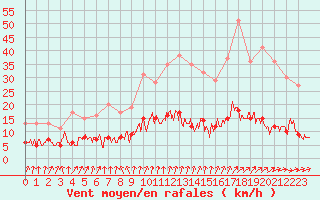 Courbe de la force du vent pour Paris - Montsouris (75)