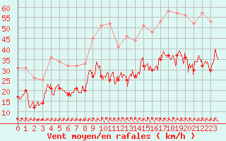 Courbe de la force du vent pour Rodez (12)