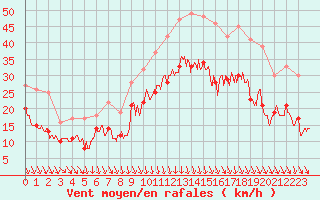 Courbe de la force du vent pour Lyon - Saint-Exupry (69)