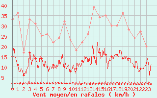 Courbe de la force du vent pour Sgur (12)