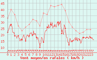 Courbe de la force du vent pour Argers (51)