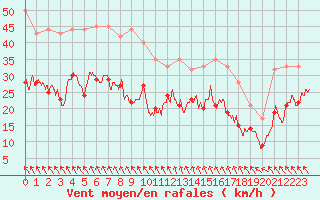 Courbe de la force du vent pour Cognac (16)