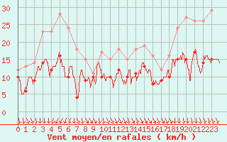 Courbe de la force du vent pour Toussus-le-Noble (78)