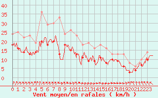 Courbe de la force du vent pour Pointe de Chassiron (17)