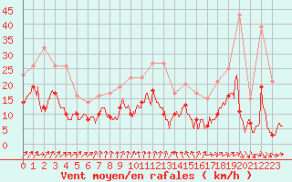Courbe de la force du vent pour Cambrai / Epinoy (62)