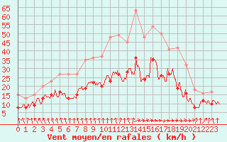 Courbe de la force du vent pour Cambrai / Epinoy (62)