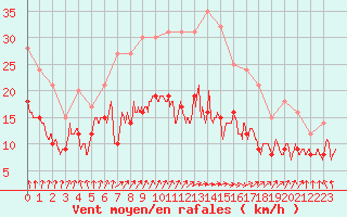 Courbe de la force du vent pour Nantes (44)