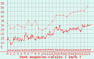 Courbe de la force du vent pour Brest (29)