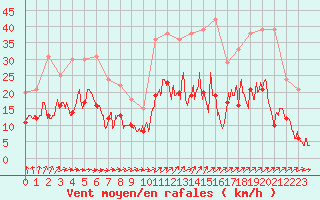 Courbe de la force du vent pour Saint-Dizier (52)