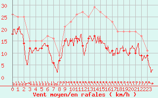 Courbe de la force du vent pour Alistro (2B)