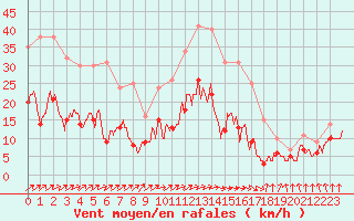 Courbe de la force du vent pour Paray-le-Monial - St-Yan (71)